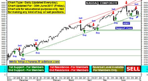 Market Close Report: NASDAQ Composite index closes at 11,535.02 u.